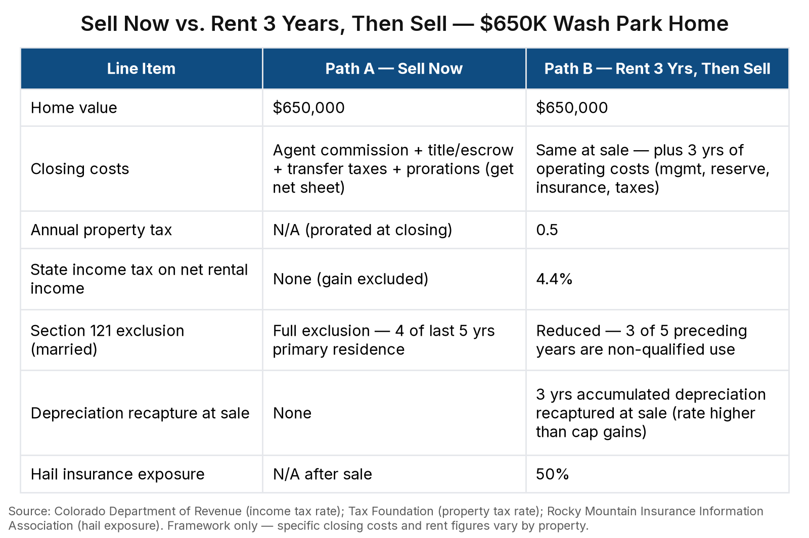 Table titled “Sell Now vs. Rent 3 Years, Then Sell — $650K Wash Park Home” with 7 row(s) and columns: Path A — Sell Now, Path B — Rent 3 Yrs, Then Sell. Source: Colorado Department of Revenue (income tax rate); Tax Foundation (property tax rate); Rocky Mountain Insurance Information Association (hail exposure). Framework only — specific closing costs and rent figures vary by property.
