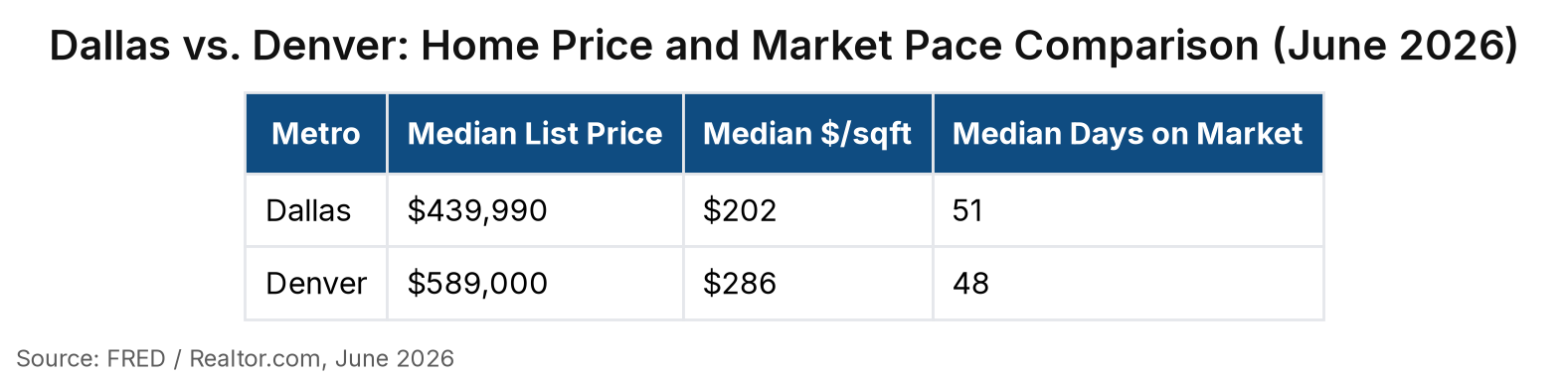 Table titled “Dallas vs. Denver: Home Price and Market Pace Comparison (June 2026)” with 2 row(s) and columns: Median List Price, Median $/sqft, Median Days on Market. Source: FRED / Realtor.com, June 2026