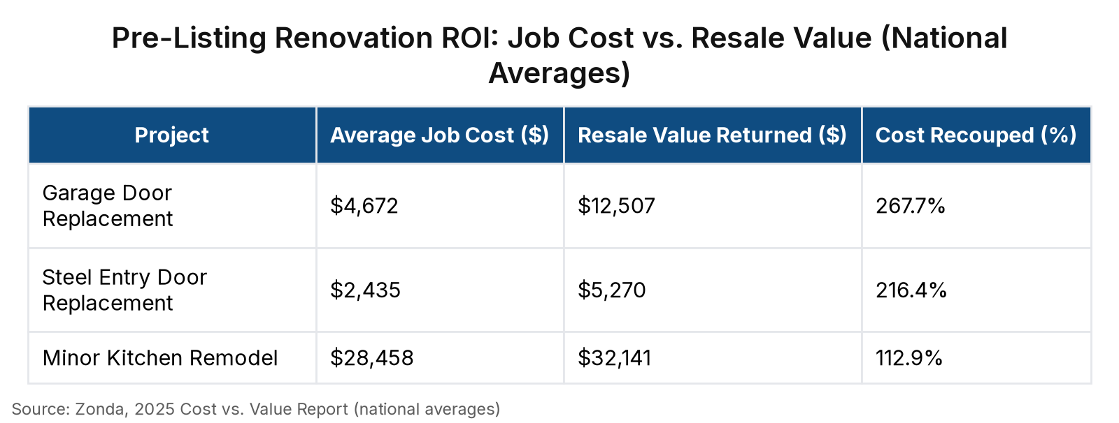 Table titled “Pre-Listing Renovation ROI: Job Cost vs. Resale Value (National Averages)” with 3 row(s) and columns: Average Job Cost ($), Resale Value Returned ($), Cost Recouped (%). Source: Zonda, 2025 Cost vs. Value Report (national averages)