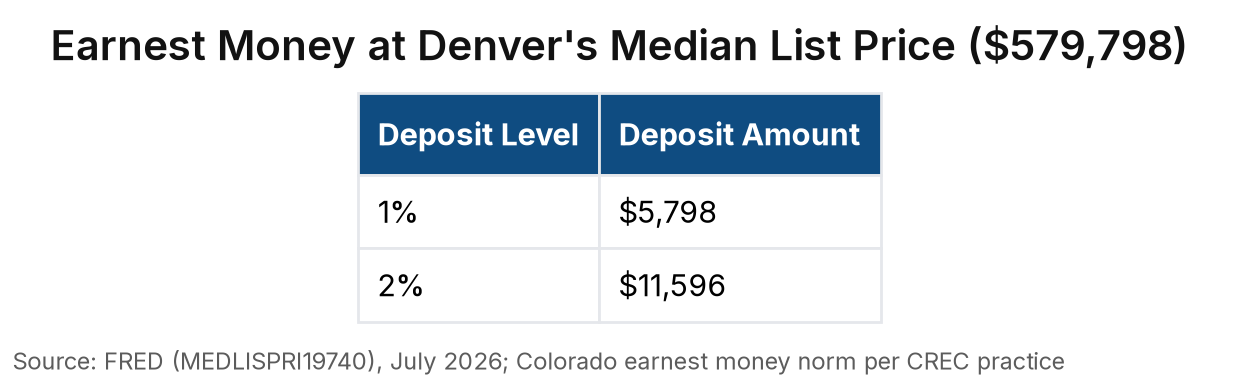 Table titled “Earnest Money at Denver's Median List Price ($579,798)” with 2 row(s) and columns: Deposit Amount. Source: FRED (MEDLISPRI19740), July 2026; Colorado earnest money norm per CREC practice