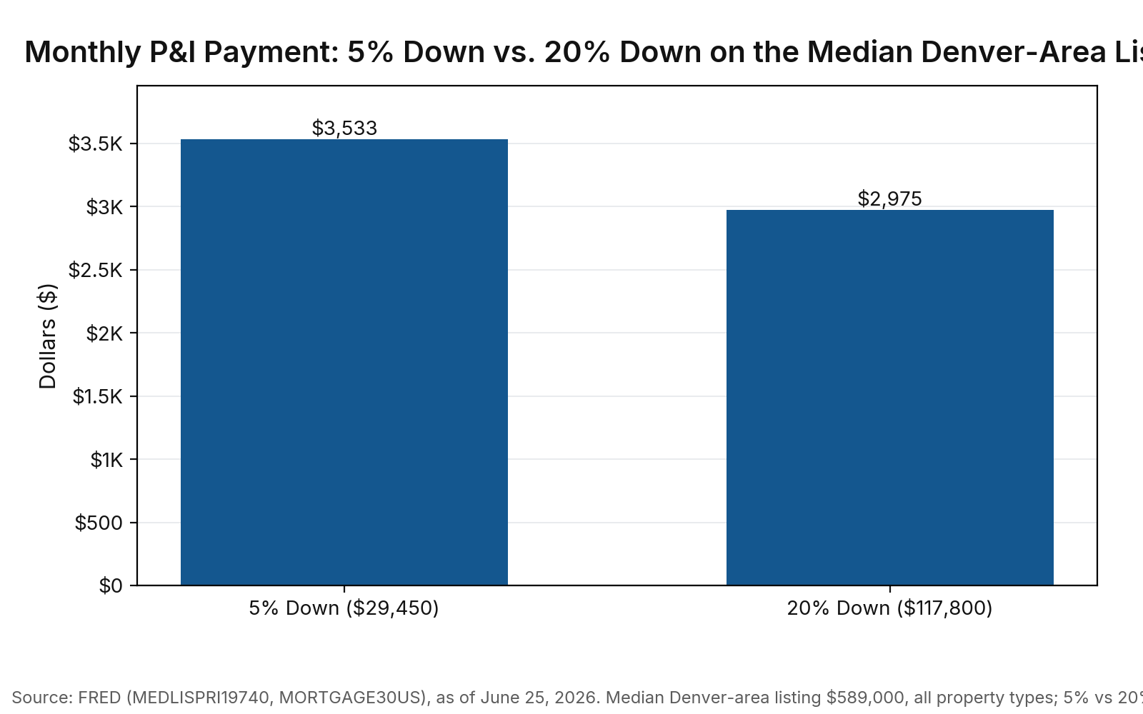 Bar chart: monthly P&I on the $589,000 median Denver-area listing at 6.49% — $3,533 with 5% down ($29,450) vs $2,975 with 20% down ($117,800). Source: FRED, as of June 25, 2026.