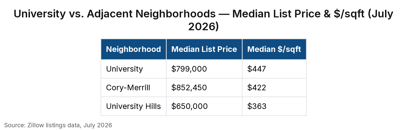 Table titled “University vs. Adjacent Neighborhoods — Median List Price & $/sqft (July 2026)” with 3 row(s) and columns: Median List Price, Median $/sqft. Source: Zillow listings data, July 2026