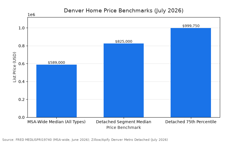 Bar chart titled “Denver Home Price Benchmarks (July 2026)” comparing MSA-Wide Median (All Types) $589,000; Detached Segment Median $825,000; Detached 75th Percentile $999,750. Source: FRED MEDLISPRI19740 (MSA-wide, June 2026); Zillow/Apify Denver Metro Detached (July 2026)