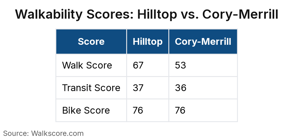 Table titled “Walkability Scores: Hilltop vs. Cory-Merrill” with 3 row(s) and columns: Hilltop, Cory-Merrill. Source: Walkscore.com