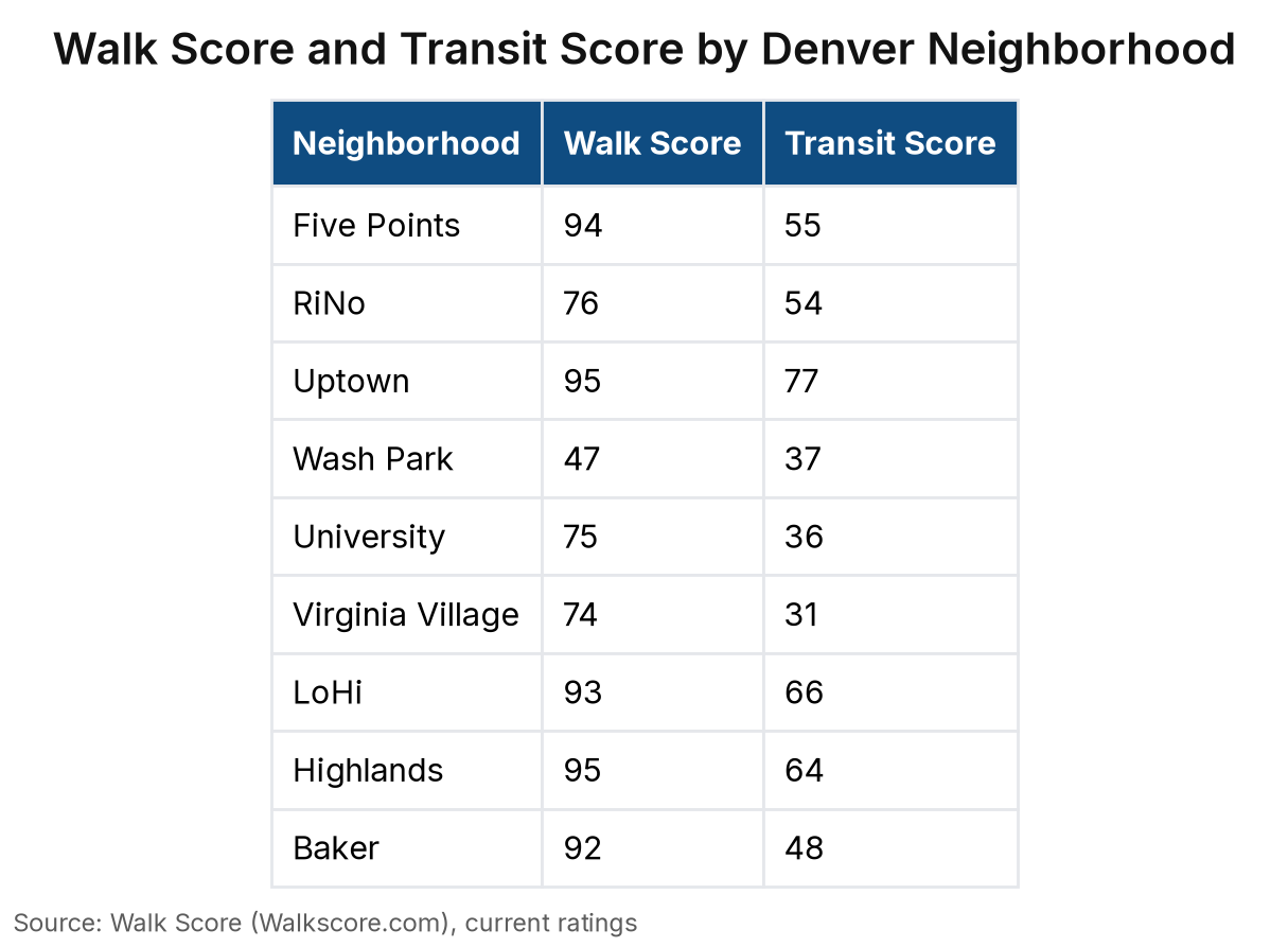 Table titled “Walk Score and Transit Score by Denver Neighborhood” with 9 row(s) and columns: Walk Score, Transit Score. Source: Walk Score (Walkscore.com), current ratings