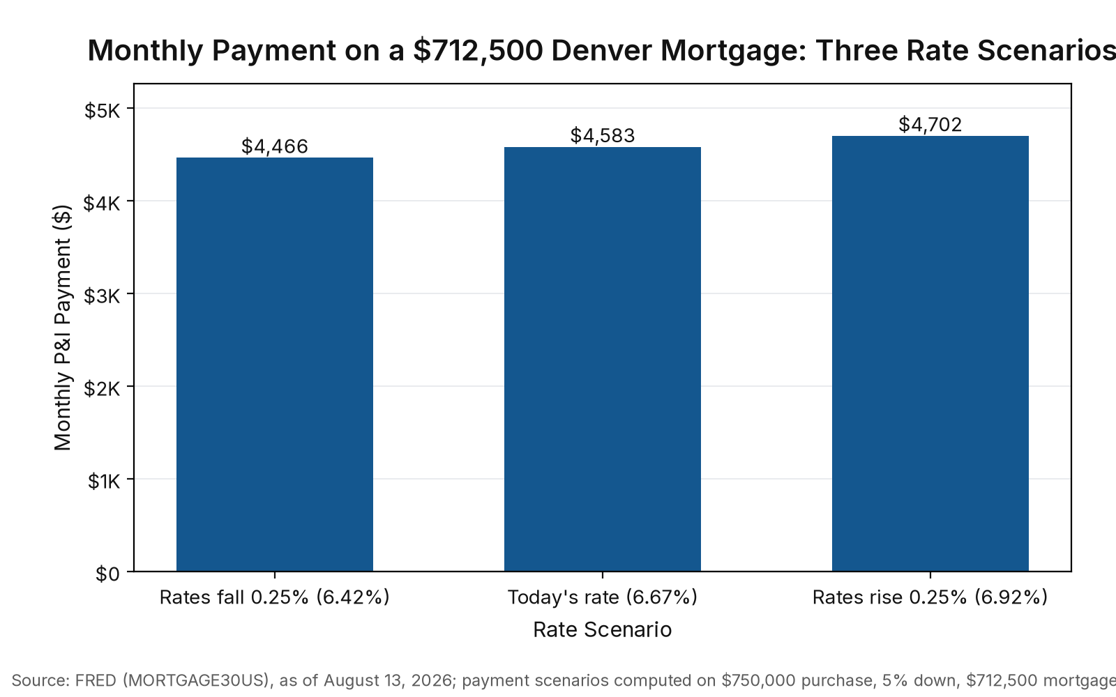 Bar chart titled “Monthly Payment on a $712,500 Denver Mortgage: Three Rate Scenarios” comparing Rates fall 0.25% (6.42%) $4,466; Today's rate (6.67%) $4,583; Rates rise 0.25% (6.92%) $4,702. Source: FRED (MORTGAGE30US), as of August 13, 2026; payment scenarios computed on $750,000 purchase, 5% down, $712,500 mortgage