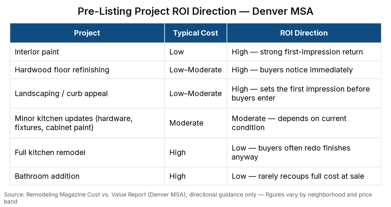 Table titled “Pre-Listing Project ROI Direction — Denver MSA” with 6 row(s) and columns: Typical Cost, ROI Direction. Source: Remodeling Magazine Cost vs. Value Report (Denver MSA); directional guidance only — figures vary by neighborhood and price band