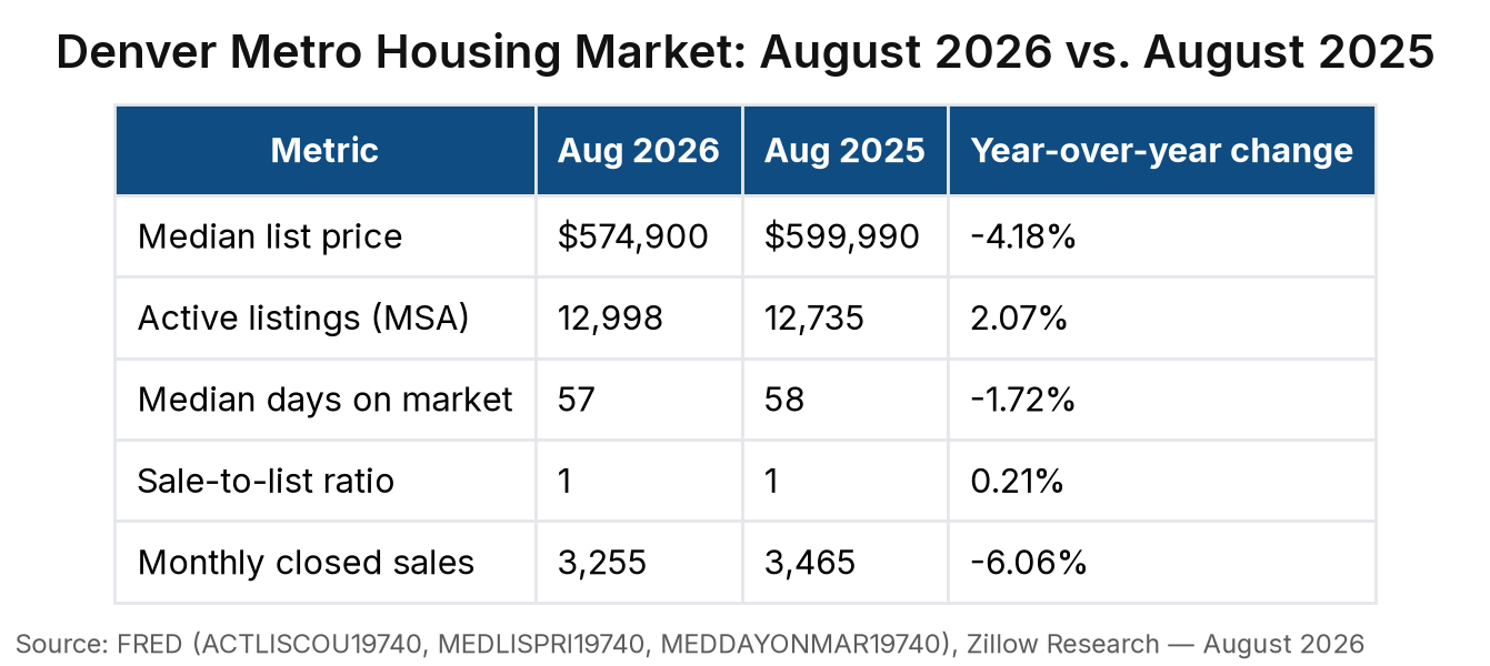Table titled “Denver Metro Housing Market: August 2026 vs. August 2025” with 5 row(s) and columns: Aug 2026, Aug 2025, Year-over-year change. Source: FRED (ACTLISCOU19740, MEDLISPRI19740, MEDDAYONMAR19740), Zillow Research — August 2026