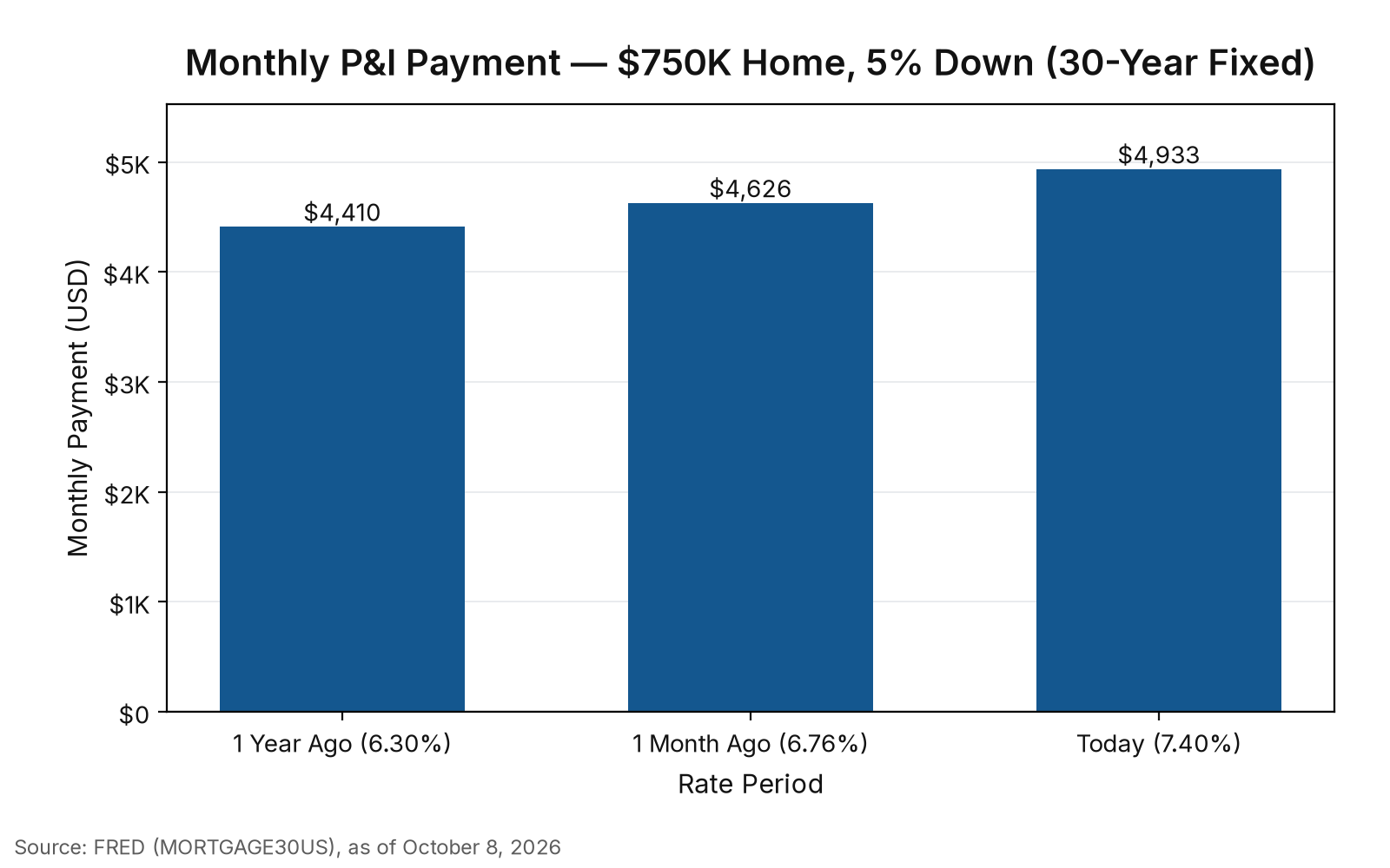 Bar chart titled “Monthly P&I Payment — $750K Home, 5% Down (30-Year Fixed)” comparing 1 Year Ago (6.30%) $4,410; 1 Month Ago (6.76%) $4,626; Today (7.40%) $4,933. Source: FRED (MORTGAGE30US), as of October 8, 2026