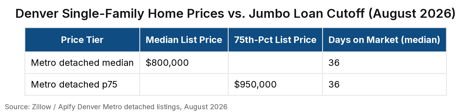 Table titled “Denver Single-Family Home Prices vs. Jumbo Loan Cutoff (August 2026)” with 2 row(s) and columns: Median List Price, 75th-Pct List Price, Days on Market (median). Source: Zillow / Apify Denver Metro detached listings, August 2026