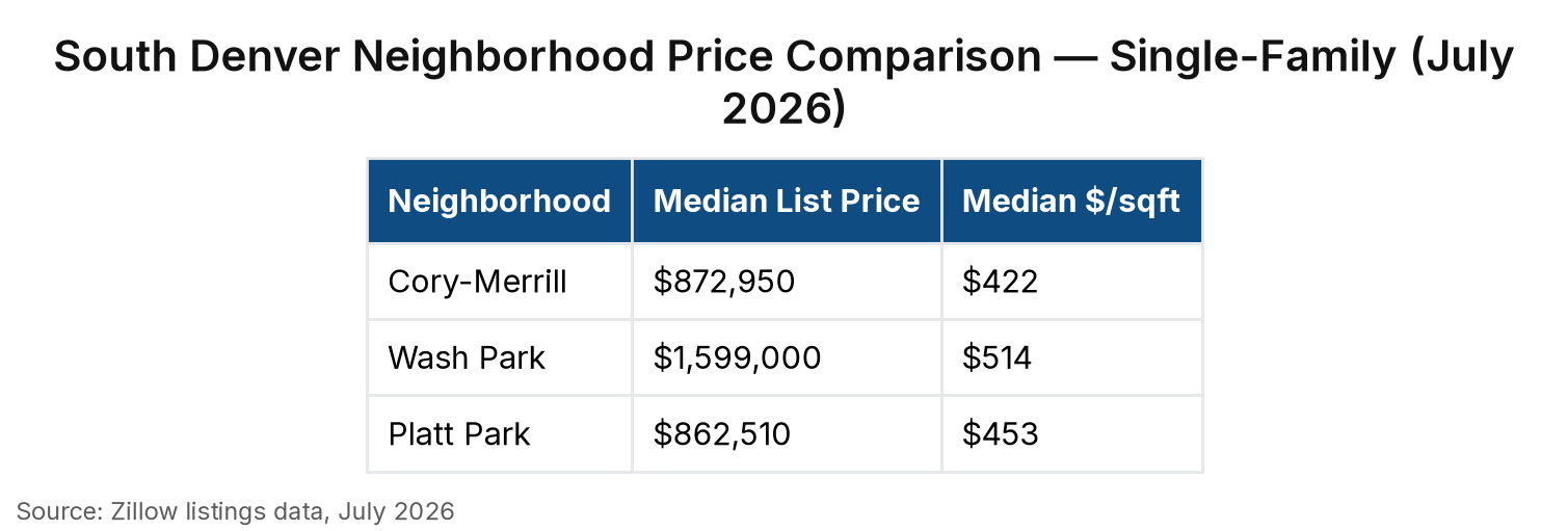 Table titled “South Denver Neighborhood Price Comparison — Single-Family (July 2026)” with 3 row(s) and columns: Median List Price, Median $/sqft. Source: Zillow listings data, July 2026