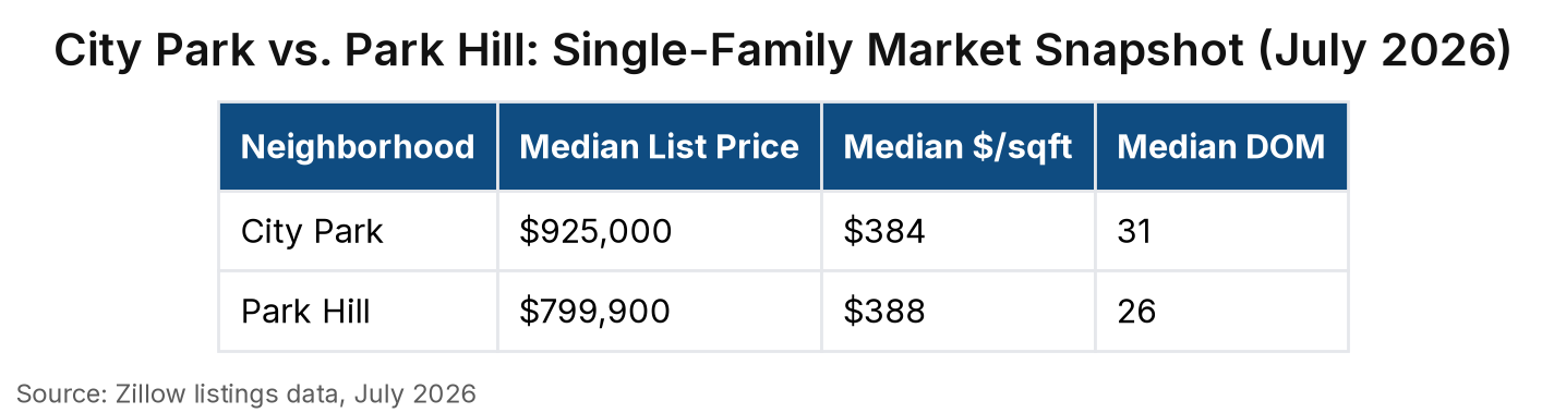 Table titled “City Park vs. Park Hill: Single-Family Market Snapshot (July 2026)” with 2 row(s) and columns: Median List Price, Median $/sqft, Median DOM. Source: Zillow listings data, July 2026