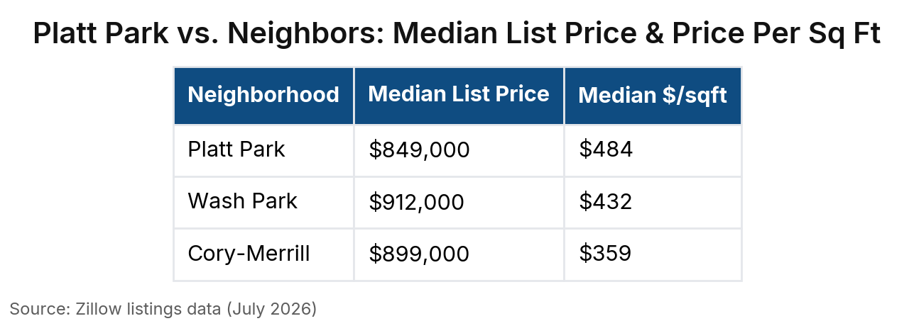 Table titled “Platt Park vs. Neighbors: Median List Price & Price Per Sq Ft” with 3 row(s) and columns: Median List Price, Median $/sqft. Source: Zillow listings data (July 2026)