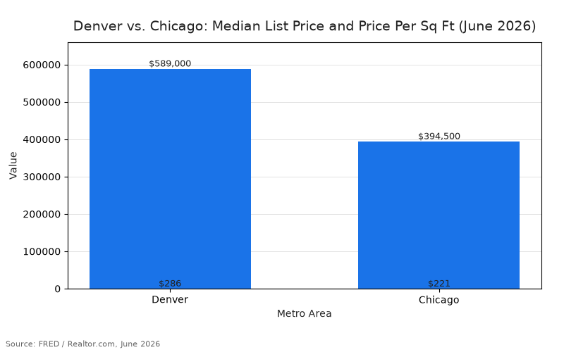 Bar chart titled “Denver vs. Chicago: Median List Price and Price Per Sq Ft (June 2026)” comparing Denver $589,000; Chicago $394,500; Denver $286; Chicago $221. Source: FRED / Realtor.com, June 2026