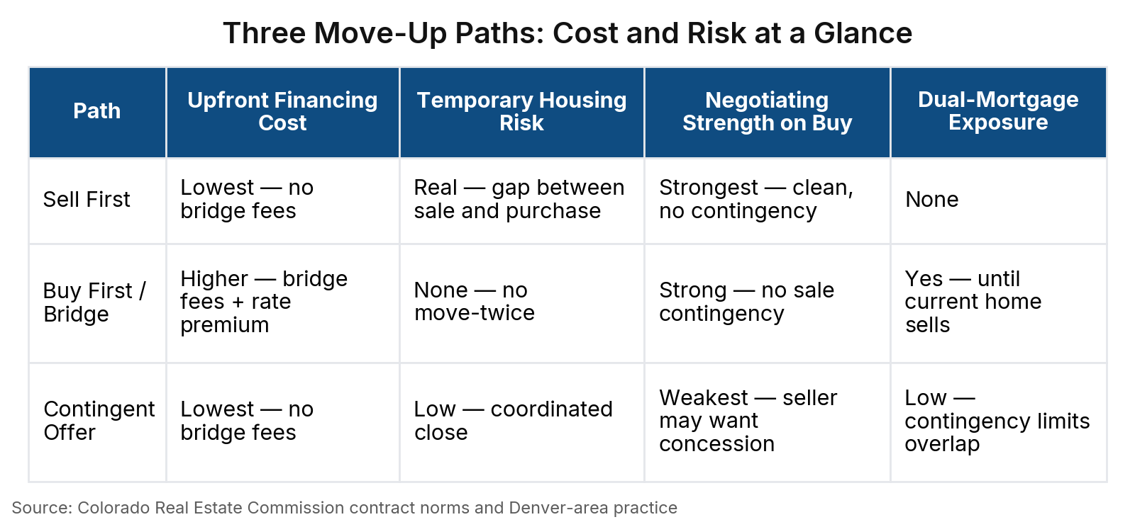 Table titled “Three Move-Up Paths: Cost and Risk at a Glance” with 3 row(s) and columns: Upfront Financing Cost, Temporary Housing Risk, Negotiating Strength on Buy, Dual-Mortgage Exposure. Source: Colorado Real Estate Commission contract norms and Denver-area practice