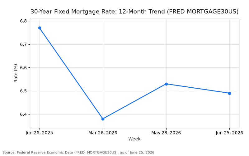 Line chart titled “30-Year Fixed Mortgage Rate: 12-Month Trend (FRED MORTGAGE30US)”, falling from Jun 26, 2025 (6.77%) to Jun 25, 2026 (6.49%). Source: Federal Reserve Economic Data (FRED, MORTGAGE30US), as of June 25, 2026