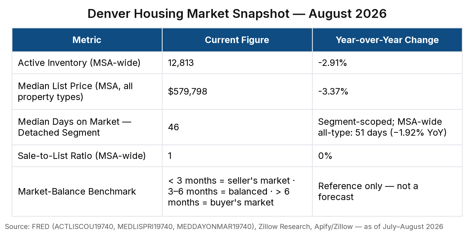 Table titled “Denver Housing Market Snapshot — August 2026” with 5 row(s) and columns: Current Figure, Year-over-Year Change. Source: FRED (ACTLISCOU19740, MEDLISPRI19740, MEDDAYONMAR19740), Zillow Research, Apify/Zillow — as of July–August 2026